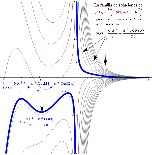 Grafica de la familia de soluciones del Sistema No Homogeneo