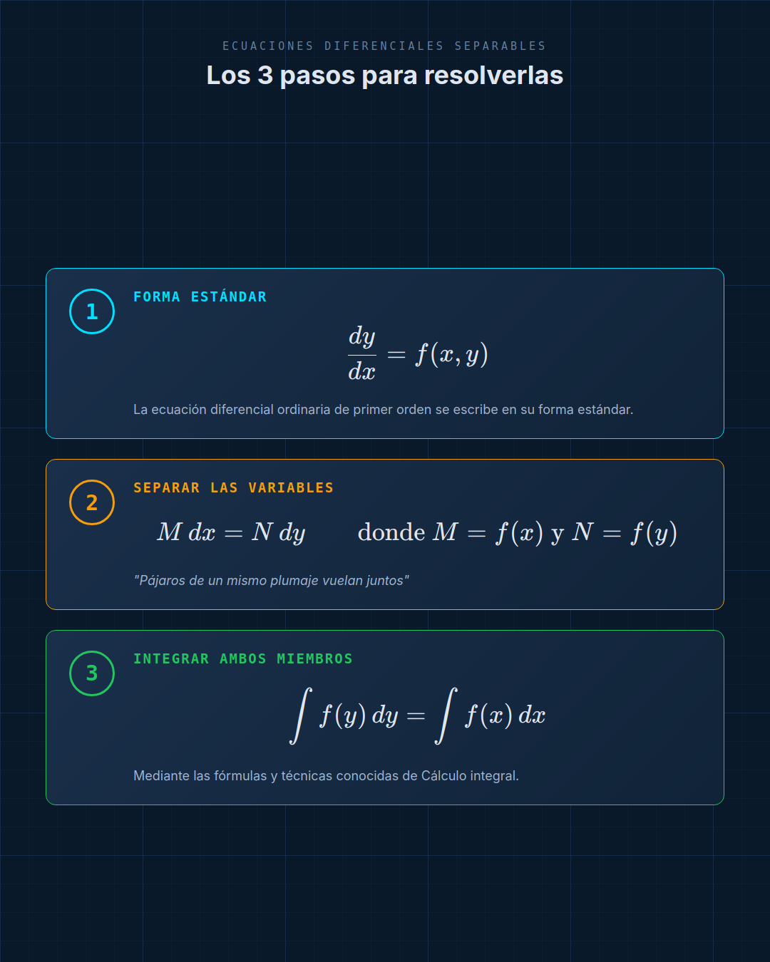 Los 3 pasos para resolver ecuaciones diferenciales separables: forma estándar, separar variables, integrar