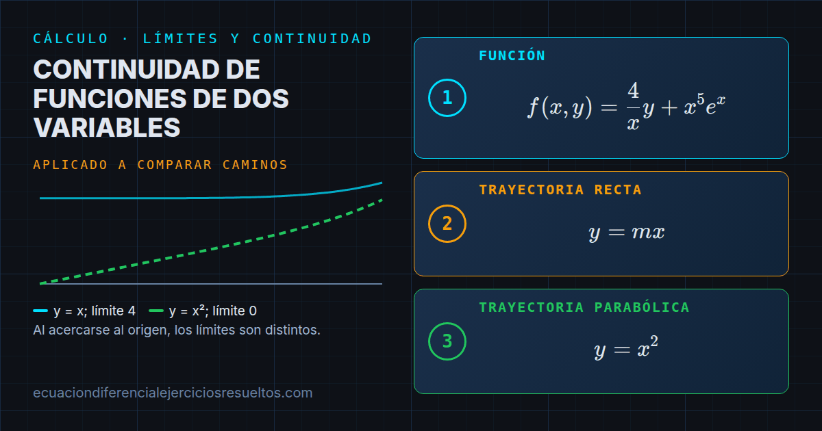 CONTINUIDAD DE FUNCIONES DE DOS VARIABLES
