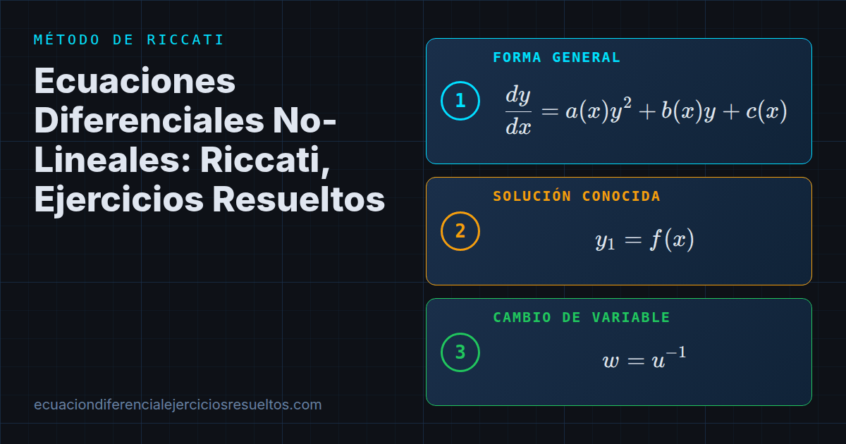 Ecuaciones Diferenciales No-Lineales: Riccati, Ejercicios Resueltos