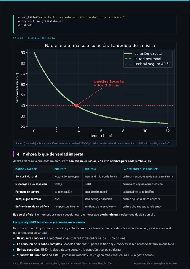 Página del PDF con la gráfica final: la red neuronal encajando sobre la solución exacta y el minuto seguro para tocar la pieza