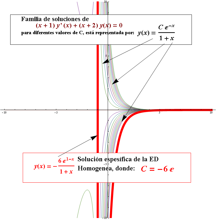 Ecuación Diferencial Ejercicios Resueltos Dennis G. Zill cap 2.3. Prob 19
