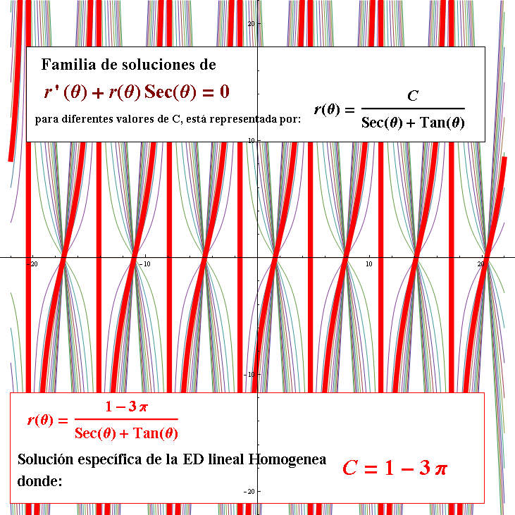 Ecuacion Diferencial lineal con valores trascendentes