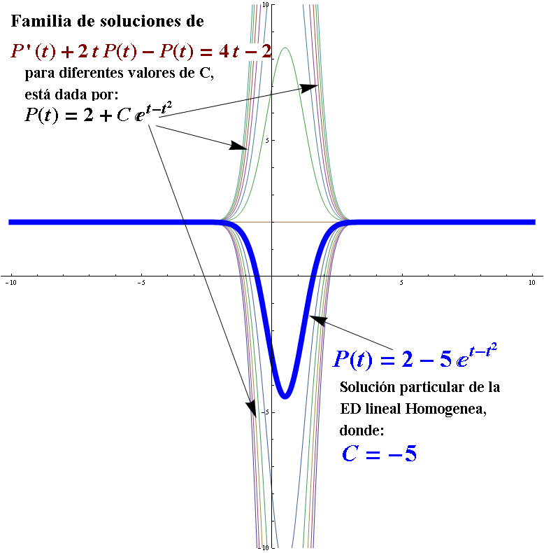ecuacion diferencial lineal ejemplos