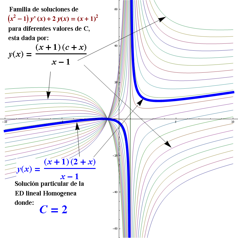 ecuacion diferencial lineal homogenea