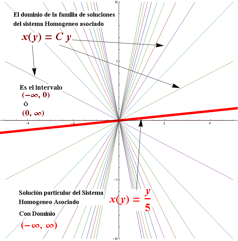 Ecuacion Diferencial lineal No Homogenea