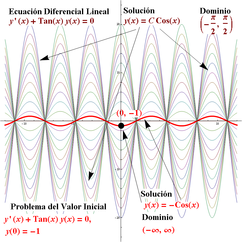 intervalo de solucion ecuaciones diferenciales