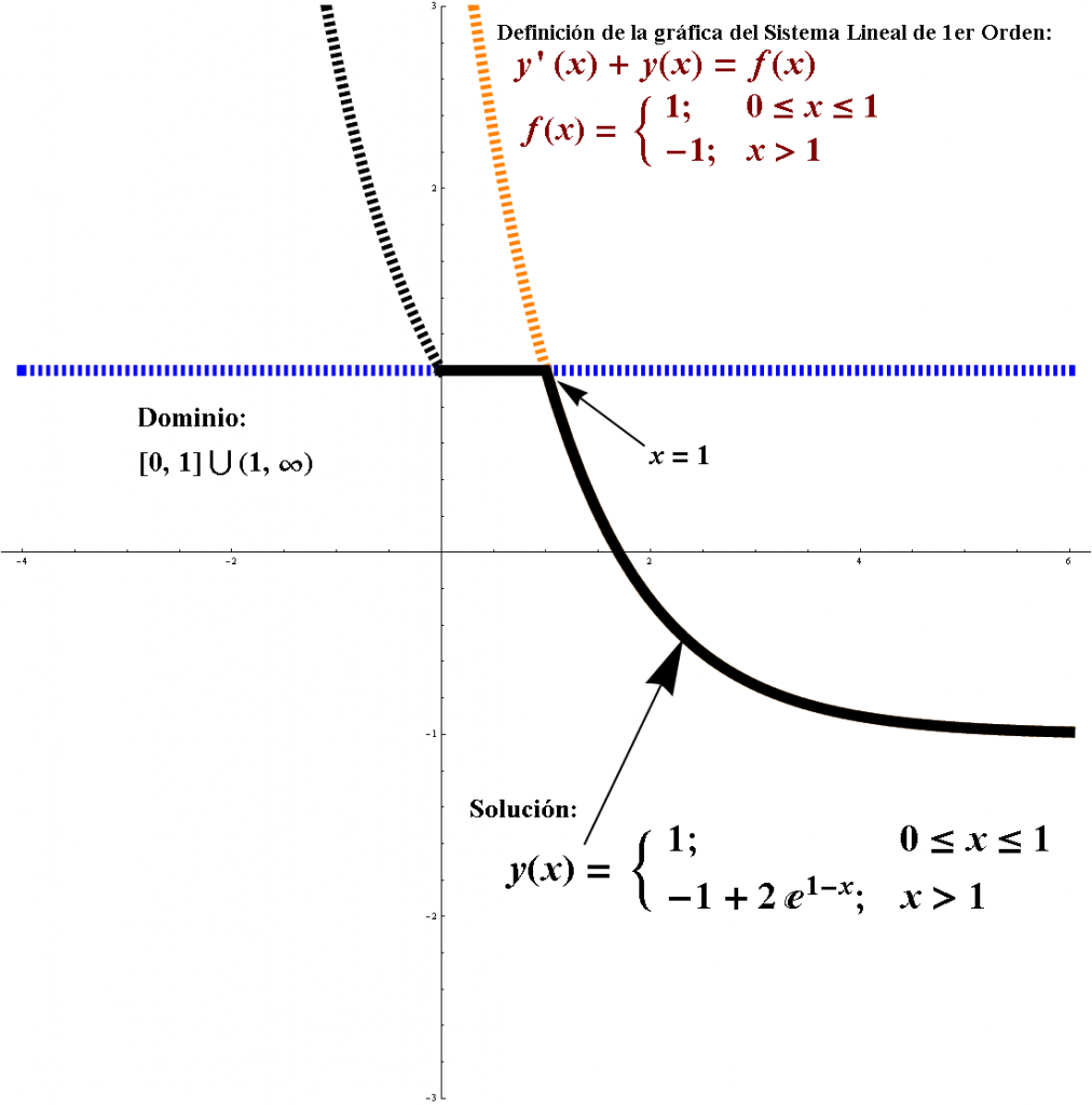 Problema del Valor Inicial
