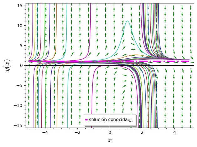 Ecuaciones Diferenciales No-Lineales: Riccati, ejercicios resueltos