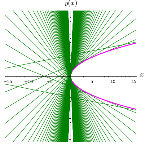Ecuacion Diferencial de Clairaut