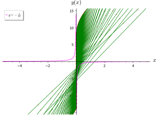 Ecuaciones Diferenciales de Lagrange Ejercicios Resueltos