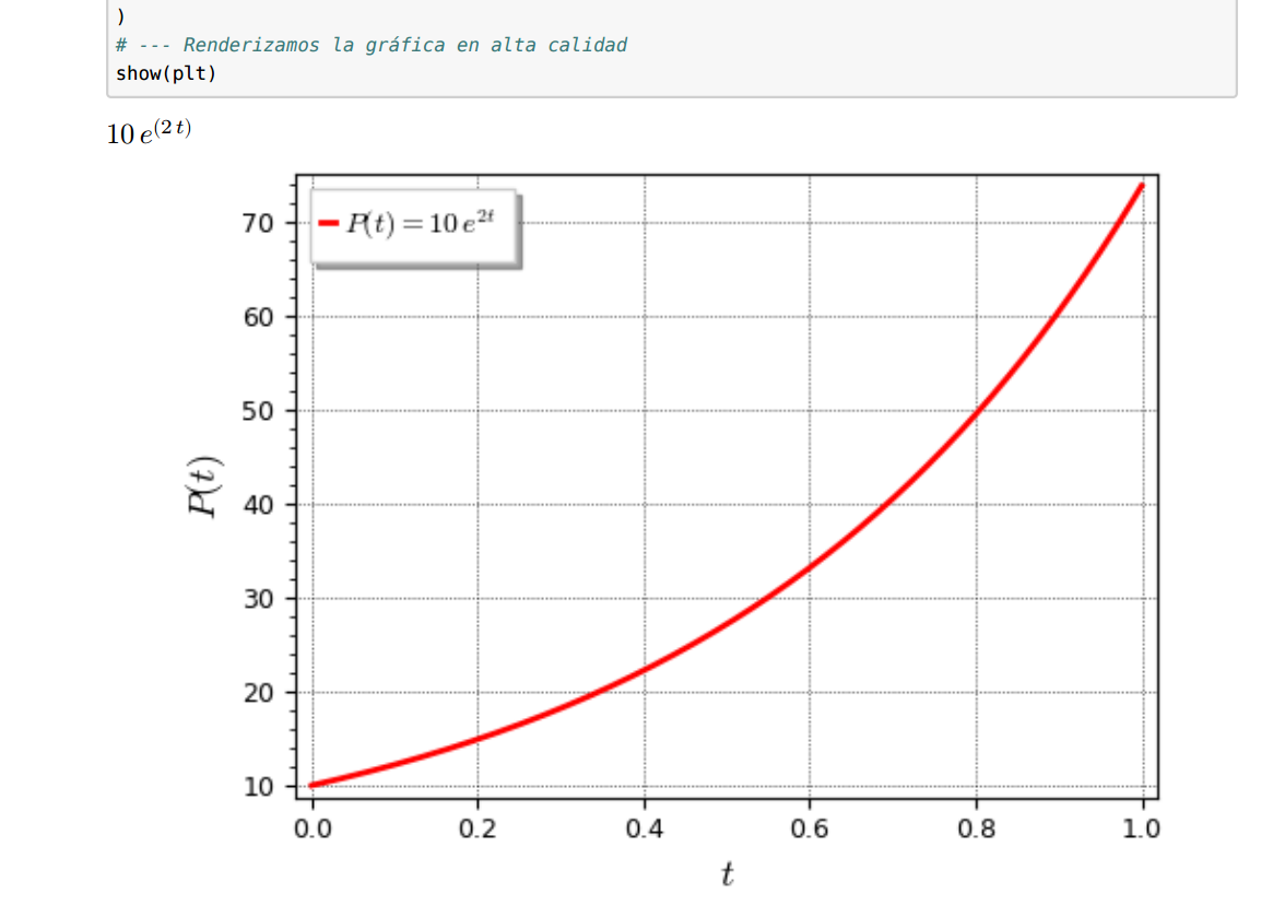 Gráfica del modelo exponencial